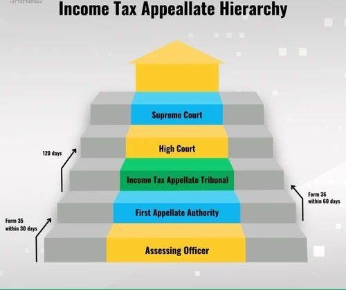 Best ITAT Lawyers in Ghazaiabad